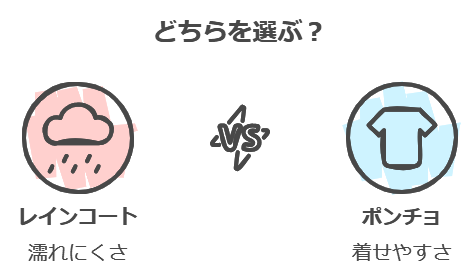 どちらを選ぶ？レインコートの濡れにくさvsポンチョの着せやすさイラスト